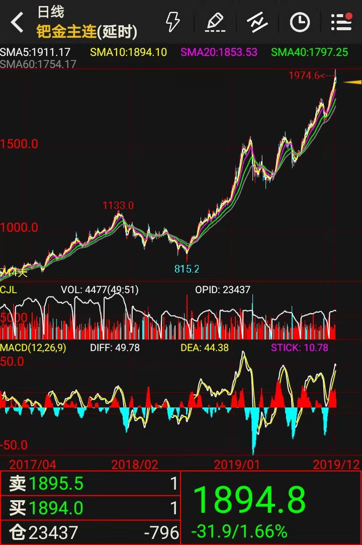 钯金价格暴涨原因,钯金价格历史上超过铂金