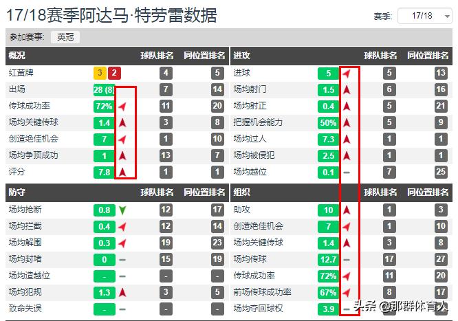 特拉奥雷进球,不会射门的边锋