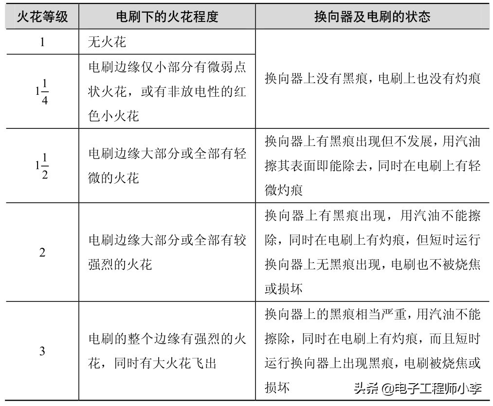 直流电动机的维护,直流电机的拆装修理
