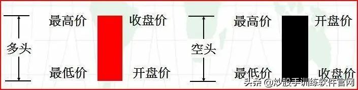炒股这么多年你懂不懂k线,炒股上下影线怎么看