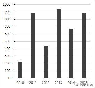 图表刻度线怎么绘制,图表数据轴刻度设置