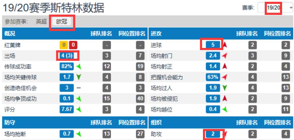 斯特林真正球技,斯特林在曼城有多少球