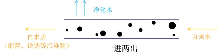 经净水器过滤后，水里的脏东西都去哪了？