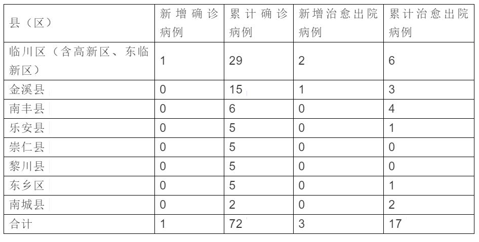 江西抚州今天最新确诊病例,抚州市确诊病例最新通告