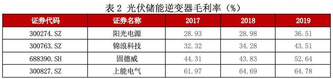 光伏逆变器龙头股,sma光伏逆变器