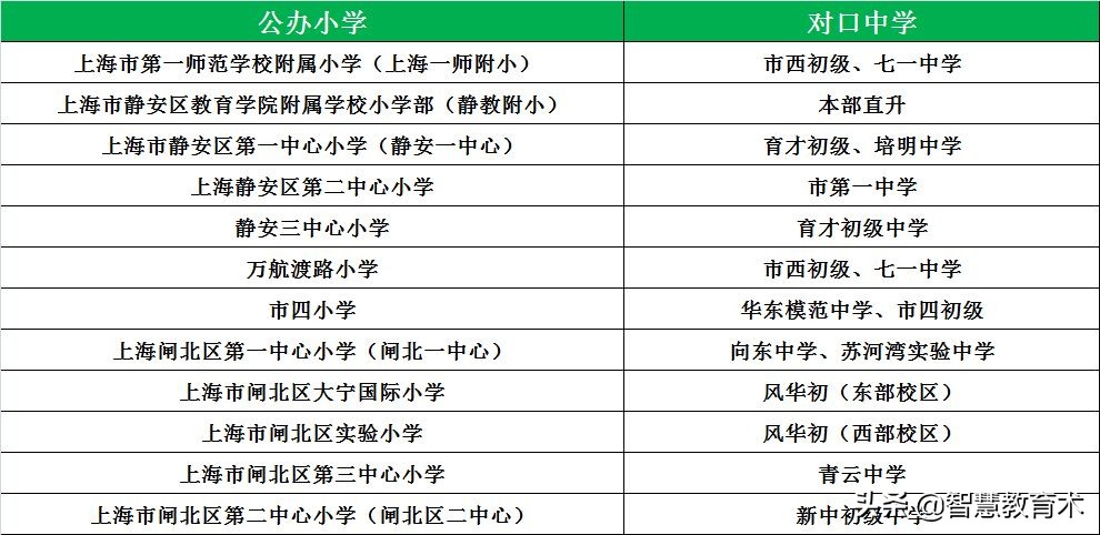 上海小学梯队排名和对口初中,上海16个区小学中学推荐
