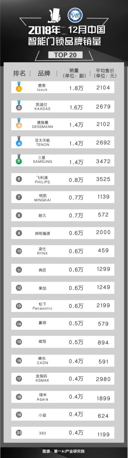 中国智能门锁最大市场,智能门锁市场分析