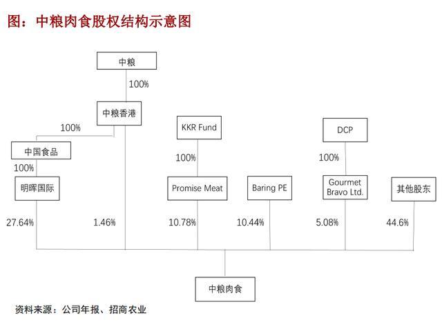 中粮肉食价值分析:性价比最高的猪肉股是他吗