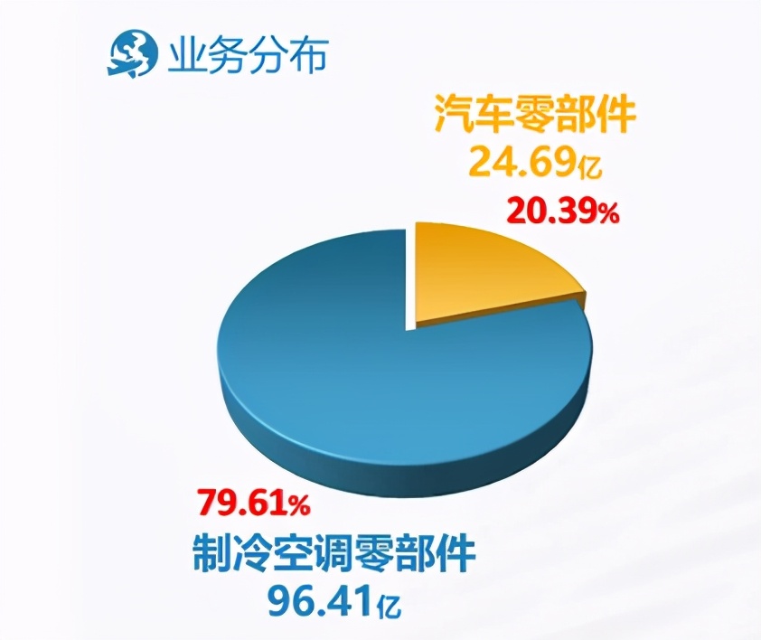 三花智控供应商,三花智能龙头