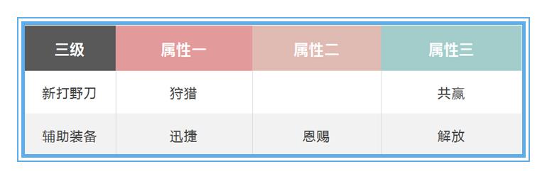王者荣耀打野刀和辅助装一起出,王者荣耀新打野刀和辅助装叠加