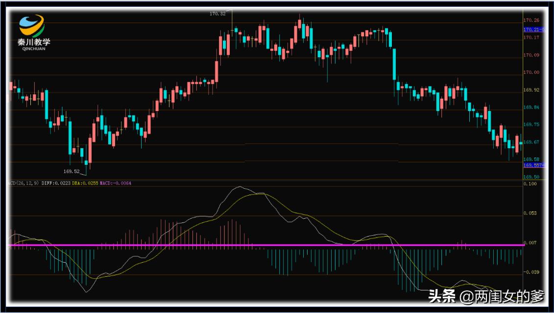大道至简36,大道至简macd