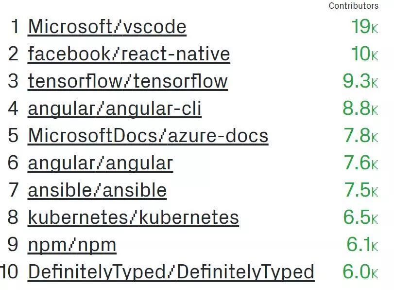 github热门开源项目,github热门开源数据报表
