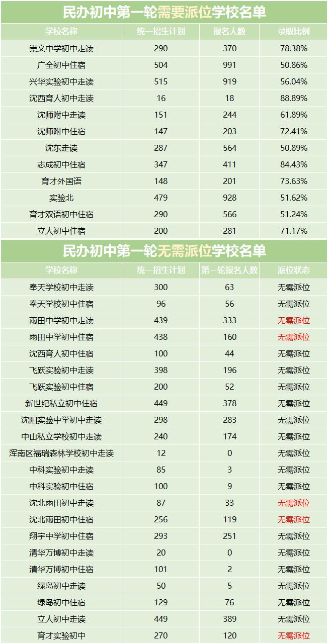 沈阳私立初中派位,2022年沈阳私立派位结果