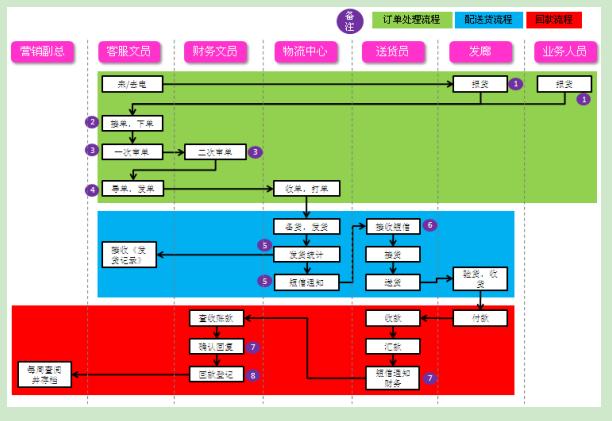 客服经理实用技巧,对客户订单处理应注意哪些问题