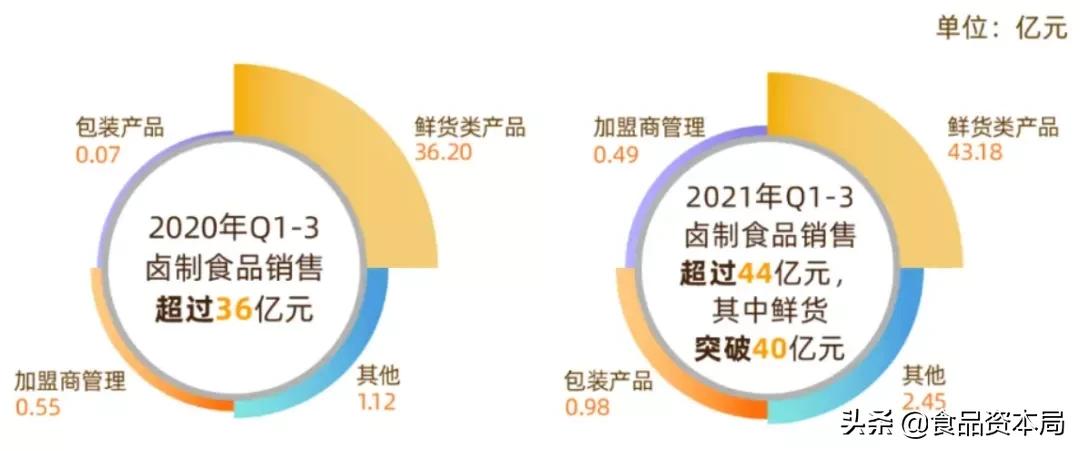 和府捞面上市利润,绝味减持和府捞面股份