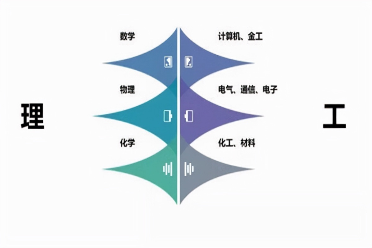 2021工科就业率最好的专业排名,十大就业前景最好工科专业