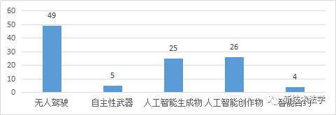人工智能硕士学位论文范文,中国人工智能论文有多少