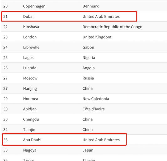 新加坡和迪拜生活成本,迪拜生活费用价目表