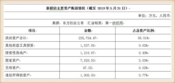 新联纺等6家上海纺企负债超50亿，被东方创业拟募资13.5亿拿下