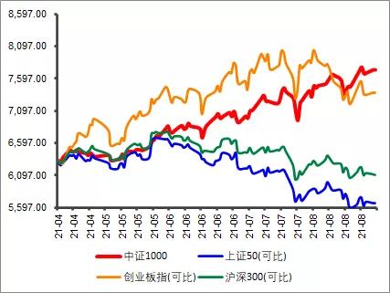 中小盘还有机会吗,风格转换了吗