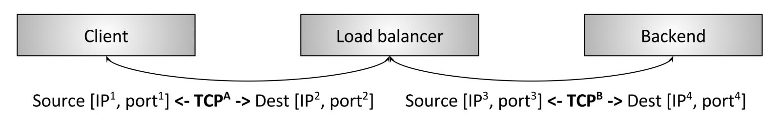 nginx反向代理负载均衡,网络负载均衡设备工作原理