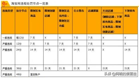 淘宝店铺被扣分有什么影响,淘宝店铺扣分18分影响大么