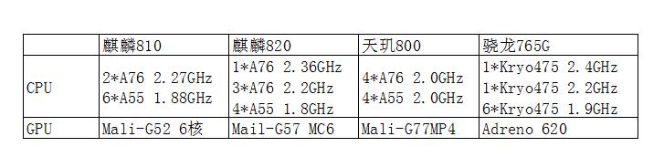 天玑800处理器对比麒麟810,麒麟810和天玑800u哪个处理器好