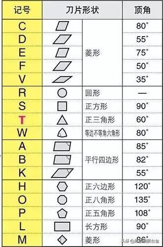 刀具型号认识,数控刀具刀片形状