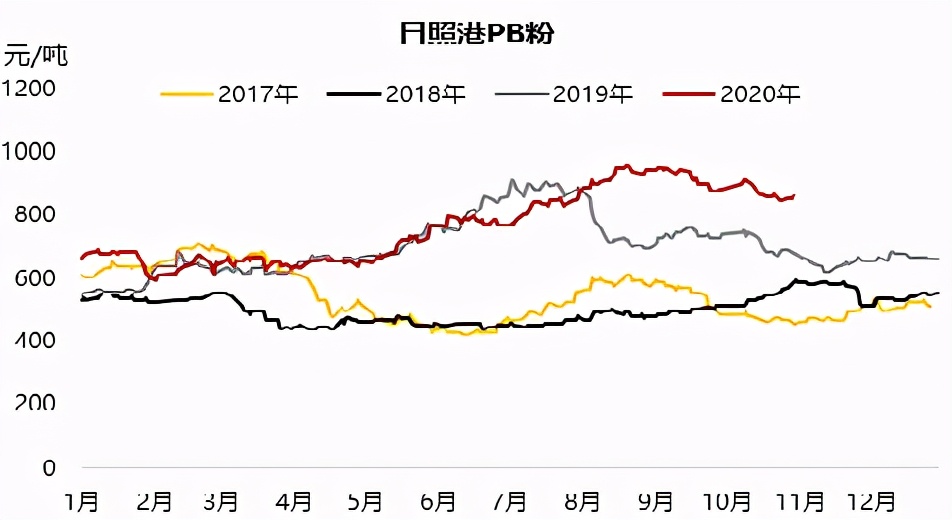 铁矿石偏强运行短期维持坚挺态势,铁矿石下跌逻辑