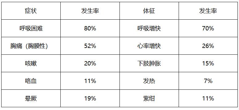 第三军医大学新桥医院黄岚：2019年ESC肺栓塞指南的更新