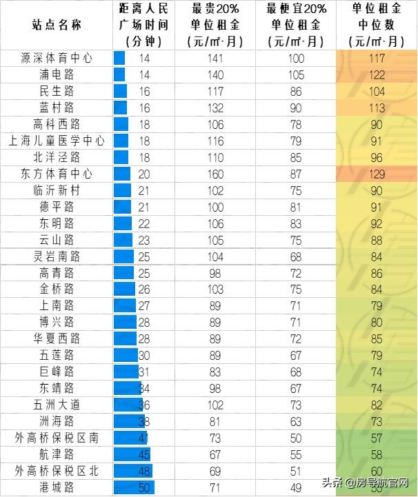 上海各地铁线路租房价格,上海通勤方便的地铁线