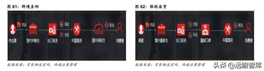 菜鸟物流和京东物流的发展潜力,阿里菜鸟物流与京东物流的不同点