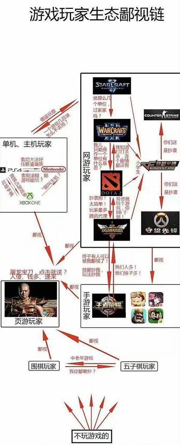 游戏间的鄙视链,游戏鄙视链dota