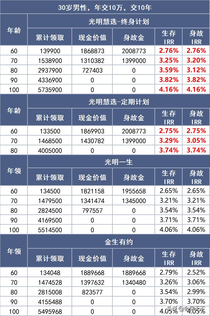 光明一生慧选版养老年金,光大永明光明一生慧选版养老年金