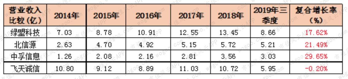 2019年股价暴涨超2倍，嘉实基金重仓：中孚信息在行业内处于何位？