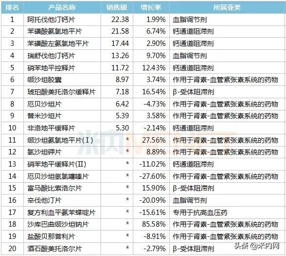 中国心血管系统用药市场分析,心血管药市场规模