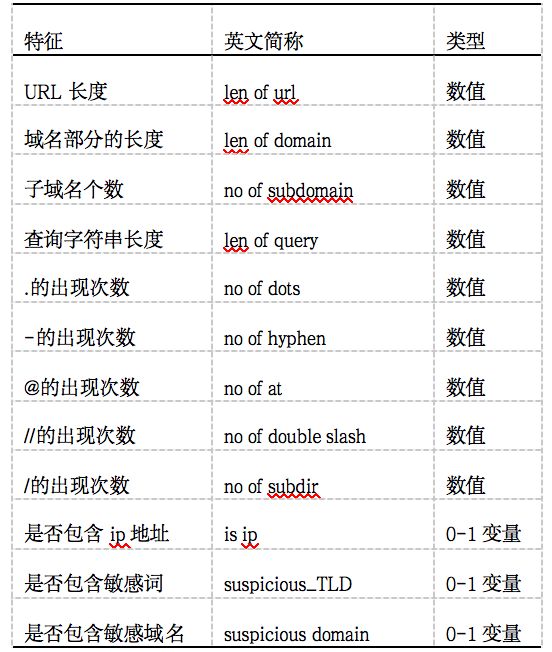 基于机器学习的行为识别技术研究,基于机器学习的恶意登录检测