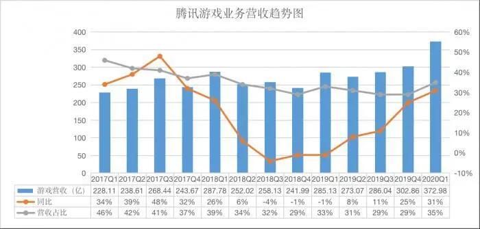 “腾讯背水一战”刷屏！腾讯一季度营收破千亿！马化腾重夺首富