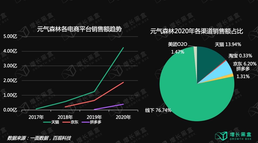 元气森林2023年回款破百亿,元气森林2023年上半年收入