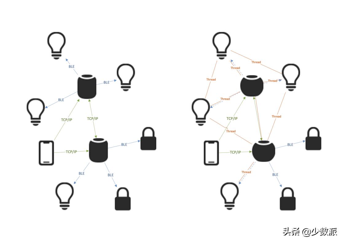 HomeKit从零完全入门指南,看这一篇就够了
