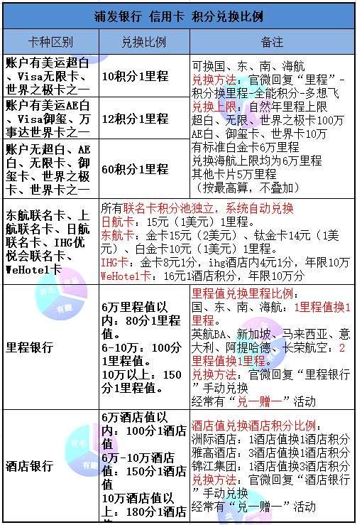 干货｜浦发新发高端卡权益剧透及网申地址
