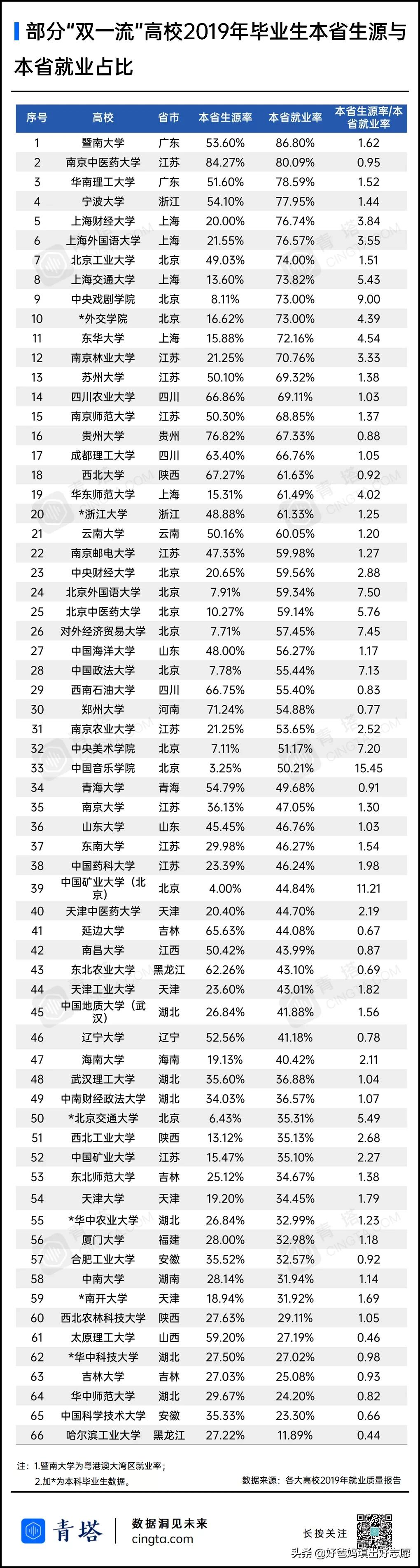 双一流大学生生源地扩大,985双一流应届毕业生选哪些工作好
