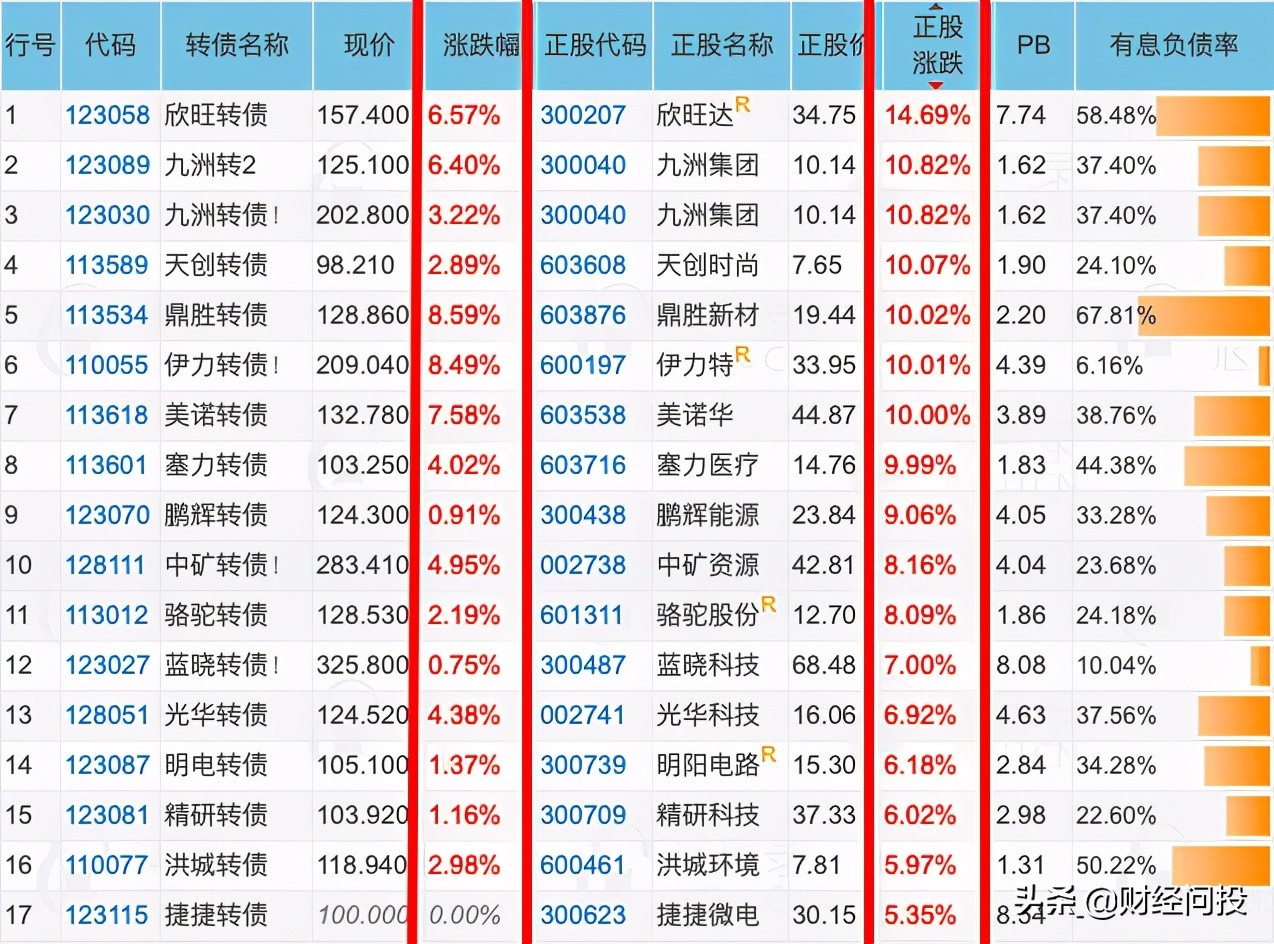 正股强势涨停的可转债操作技巧,正股一字涨停可转债操作策略