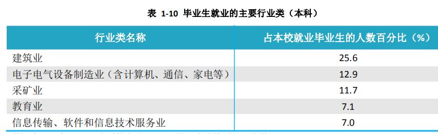 西安科技大学2020届本科毕业生:就业率78.88%