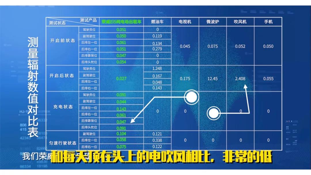 电动汽车充电会有辐射吗,经常开电动汽车有辐射吗