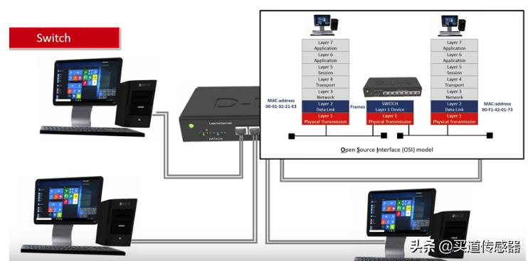 网关和路由器交换机区别,路由器集线器交换机的区别是什么