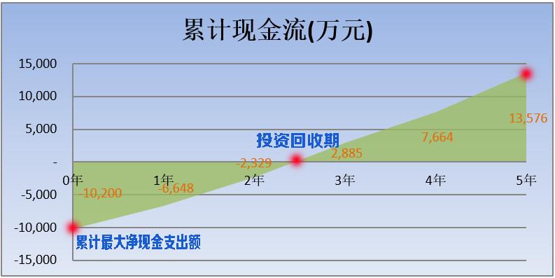 财务可行性分析模板excel,财务可行性分析指标