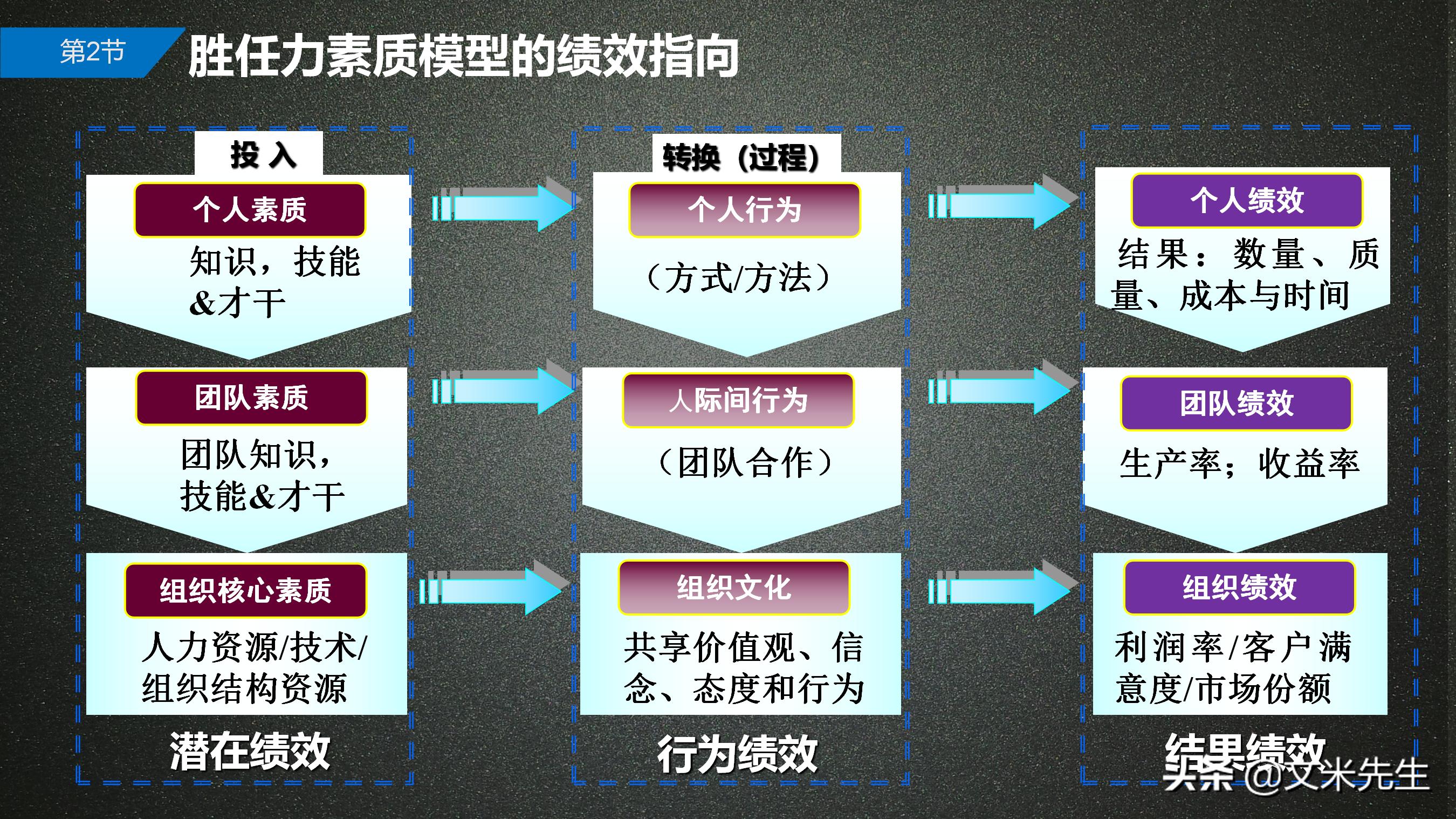 岗位胜任力模型解析,岗位胜任力模型的步骤