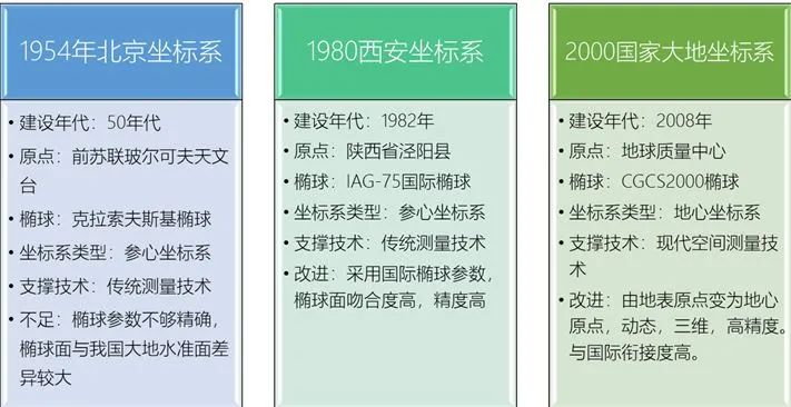 带你认识上海2000坐标系,一图看懂2000坐标系