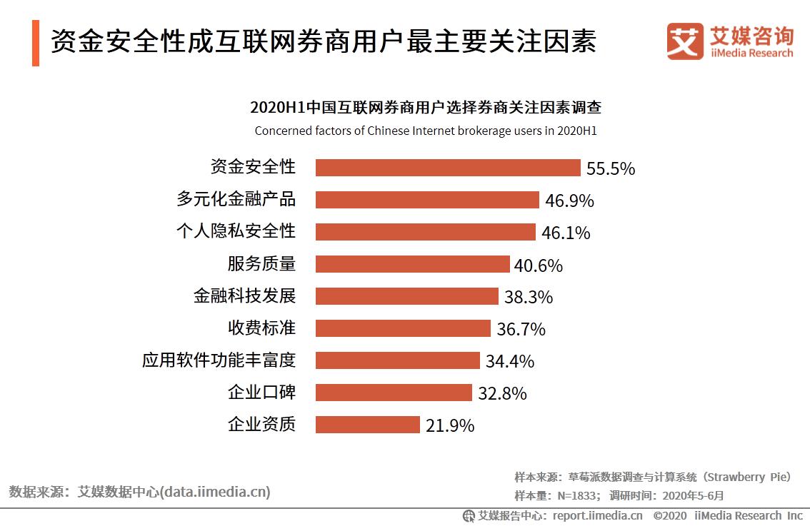 艾媒咨询最新发布,互联网证券发展前景